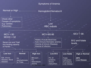 Symptoms of Anemia

 Normal or High                            Hemoglobin/Hematocrit


Check other
Causes of symptoms
e.g. Cardiac                                         Low
Pulmonary                                         RBC indices


   MCV < 80                                     MCV=80-96                              MCV > 98
   MCHC < 32
                                        History of acute blood loss
                                                                                  B12 and folate
 Serum iron and Total                   Auto immune Hemolytic anemia
 Iron binding capacity                  Anemia of chronic Diseases                levels
 of Ferritin                            Anemia of infection



  Low Iron           Normal         High Iron            Low B12       Low folate        High or Normal

IDA, chronic      Hb                BM exam            PA, GI          Folate            MPD
diseases, Renal   electrophoresis   For                problems        malnutrition      Liver Disease
diseases          for Thala.        Sideroblastic      Severe          GI problems
                                    anemia             malnutrition.   Liver disease
                                    Dr. Mamdooh Gari
 