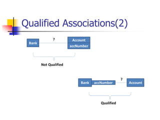 Qualified Associations(2)
 