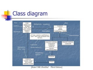 Class diagram
[from UML Distilled Third Edition]
 