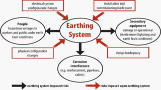 Earthing System in Building services | PPTX