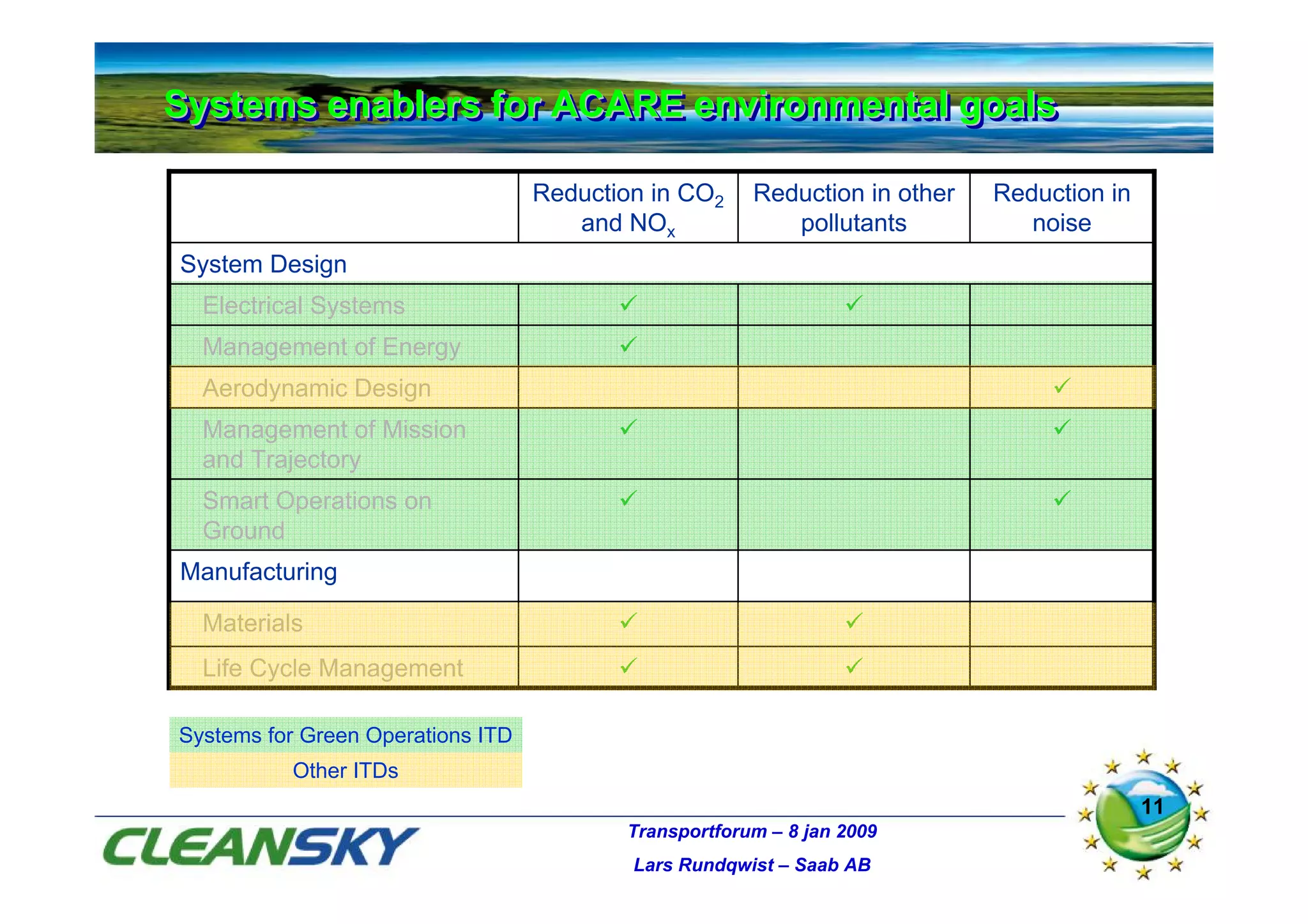 Systems enablers for ACARE environmental goals
Systems enablers for ACARE environmental goals

                                   Reduction in CO2    Reduction in other   Reduction in
                                      and NOx             pollutants           noise
System Design
  Electrical Systems
  Management of Energy
  Aerodynamic Design
  Management of Mission
  and Trajectory
  Smart Operations on
  Ground
Manufacturing

  Materials
  Life Cycle Management

Systems for Green Operations ITD
          Other ITDs
                                                                                           11
                                          Transportforum – 8 jan 2009
                                           Lars Rundqwist – Saab AB
 
