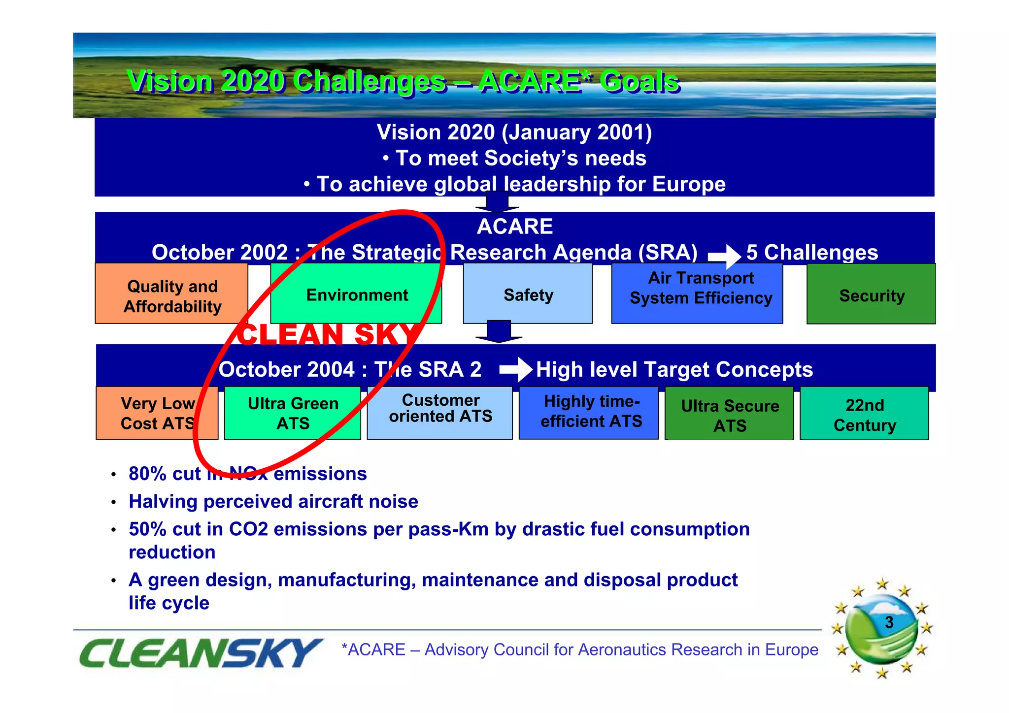 Vision 2020 Challenges – ACARE* Goals
 Vision 2020 Challenges – ACARE* Goals
                              Vision 2020 (January 2001)
                               • To meet Society’s needs
                       • To achieve global leadership for Europe
                                   ACARE
    October 2002 : The Strategic Research Agenda (SRA)                           5 Challenges
                                                                     Air Transport
 Quality and
                        Environment                Safety          System Efficiency          Security
 Affordability
                 CLEAN SKY
             October 2004 : The SRA 2                  High level Target Concepts
 Very Low        Ultra Green         Customer           Highly time-     Ultra Secure          22nd
 Cost ATS            ATS            oriented ATS        efficient ATS        ATS              Century

• 80% cut in NOx emissions
• Halving perceived aircraft noise
• 50% cut in CO2 emissions per pass-Km by drastic fuel consumption
  reduction
• A green design, manufacturing, maintenance and disposal product
  life cycle
                                                                                                   3
                               *ACARE – Advisory Council for Aeronautics Research in Europe
 