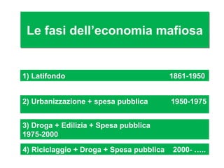 Le fasi dell’economia mafiosa


1) Latifondo                              1861-1950


2) Urbanizzazione + spesa pubblica        1950-1975


3) Droga + Edilizia + Spesa pubblica
1975-2000

4) Riciclaggio + Droga + Spesa pubblica   2000- …..
 