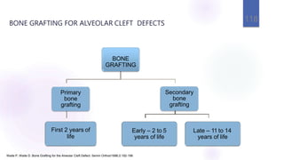BONE GRAFTING FOR ALVEOLAR CLEFT DEFECTS
118
BONE
GRAFTING
Primary
bone
grafting
First 2 years of
life
Secondary
bone
grafting
Early – 2 to 5
years of life
Late – 11 to 14
years of life
Waite P, Waite D. Bone Grafting for the Alveolar Cleft Defect. Semin Orthod1996;2:192-196
 