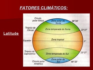FATORES CLIMÁTICOS:
Latitude
 