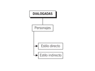 PTIVAS           DIALOGADAS



    Personajes   Personajes




es espaciales     F   Estilo directo

calificativos     F   Estilo indirecto

ímil, metáfora
 