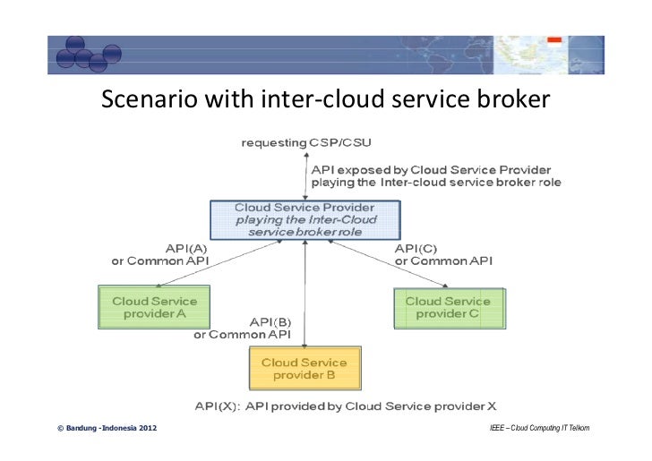 cloud what ecosystem is Cloud Ecosystem