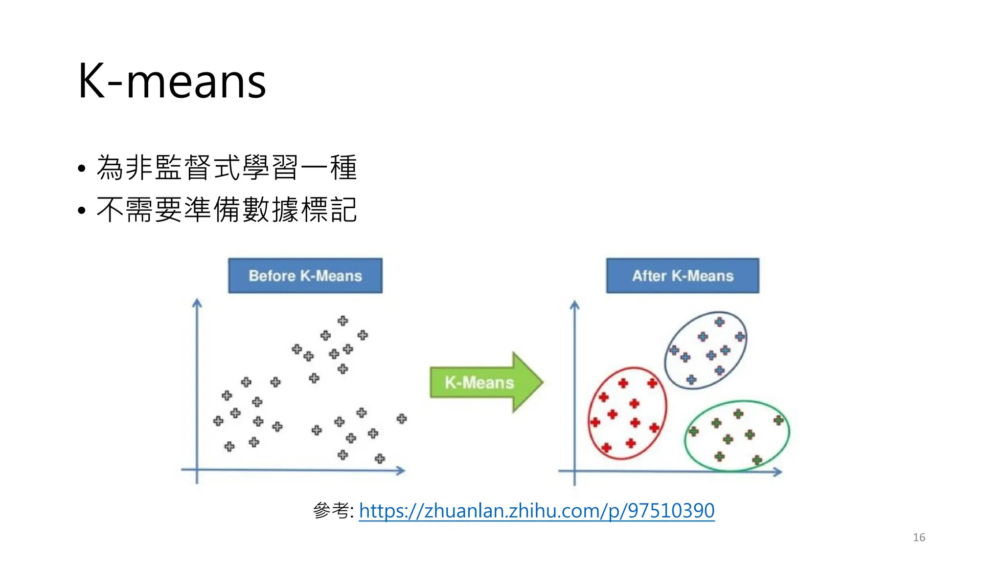 K-means
• 為非監督式學習一種
• 不需要準備數據標記
16
參考: https://zhuanlan.zhihu.com/p/97510390
 