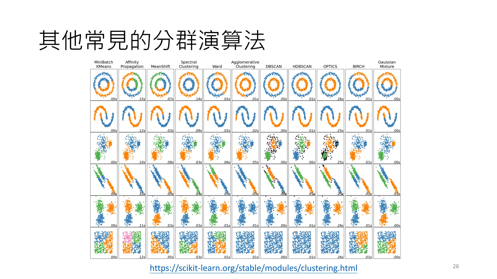 其他常見的分群演算法
26
https://scikit-learn.org/stable/modules/clustering.html
 