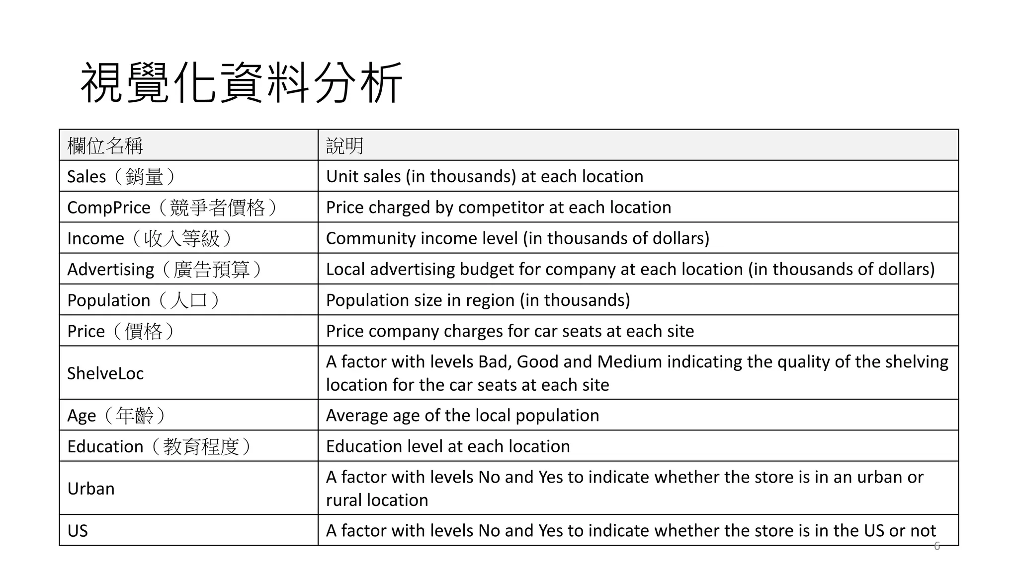 視覺化資料分析
欄位名稱 說明
Sales（銷量） Unit sales (in thousands) at each location
CompPrice（競爭者價格） Price charged by competitor at each location
Income（收入等級） Community income level (in thousands of dollars)
Advertising（廣告預算） Local advertising budget for company at each location (in thousands of dollars)
Population（人口） Population size in region (in thousands)
Price（價格） Price company charges for car seats at each site
ShelveLoc
A factor with levels Bad, Good and Medium indicating the quality of the shelving
location for the car seats at each site
Age（年齡） Average age of the local population
Education（教育程度） Education level at each location
Urban
A factor with levels No and Yes to indicate whether the store is in an urban or
rural location
US A factor with levels No and Yes to indicate whether the store is in the US or not
6
 