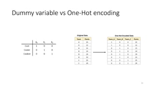 Dummy variable vs One-Hot encoding
21
 