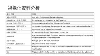 視覺化資料分析
欄位名稱 說明
Sales（銷量） Unit sales (in thousands) at each location
CompPrice（競爭者價格） Price charged by competitor at each location
Income（收入等級） Community income level (in thousands of dollars)
Advertising（廣告預算） Local advertising budget for company at each location (in thousands of dollars)
Population（人口） Population size in region (in thousands)
Price（價格） Price company charges for car seats at each site
ShelveLoc
A factor with levels Bad, Good and Medium indicating the quality of the shelving
location for the car seats at each site
Age（年齡） Average age of the local population
Education（教育程度） Education level at each location
Urban
A factor with levels No and Yes to indicate whether the store is in an urban or
rural location
US A factor with levels No and Yes to indicate whether the store is in the US or not
6
 