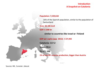 Population: 7,539,618
16% of the Spanish population, similar to the population of
Switzerland
Area: 32,106 km2
GDP: € 208 bn
similar to countries like Israel or Finland
GDP per capita (ppp 2012): € 27,442
Catalonia: 117.2
Spain: 99.4
EU-27: 100
1% of world’s science production, bigger than Austria
Sources: INE , Eurostat , Idescat
Introduction
A Snapshot on Catalonia
 