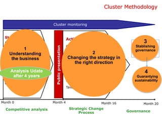 Strategic Change
Process
Month 0 Month 4
Competitive analysis
Strategic Analysis
Definition main
characteristics of the sector
Strategic analysis
(competitive strengths)
Environment analysis
Business tendencies at
global level
Suggested actions for
companies
Suggested actions for
Government
Cluster monitoring
Publicpresentation
Action plan
Companies’ Strategic change
Technological change
Executive training
Internationalization
Benchmarking
Strategic Dive
Tailored actions
Cluster Methodology
Month 16
1
Understanding
the business
2
Changing the strategy in
the right direction
Set up
cluster
association
3
Stablishing
governance
Hiring
Cluster
manager
4
Guarantying
sustainability
Governance
Month 20
Analysis Udate
after 4 years
 