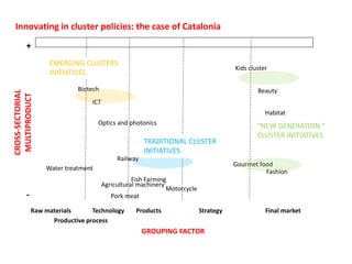 Raw materials Technology Products Strategy Final market
Productive process
CROSS-SECTORIAL
MULTIPRODUCT
Water treatment
Kids cluster
Habitat
Beauty
Fashion
Railway
Fish Farming
Biotech
ICT
Optics and photonics
Agricultural machinery
Motorcycle
Gourmet food
GROUPING FACTOR
+
-
TRADITIONAL CLUSTER
INITIATIVES
EMERGING CLUSTERS
INITIATIVES
“NEW GENERATION “
CLUSTER INITIATIVES
Innovating in cluster policies: the case of Catalonia
Pork meat
 