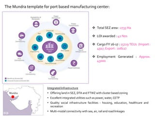 Integrated Infrastructure
• Offering land in SEZ, DTA and FTWZ with cluster based zoning
• Excellent integrated utilities such as power, water, CETP
• Quality social infrastructure facilities - housing, education, healthcare and
recreation
• Multi-modal connectivity with sea, air, rail and road linkages
Mundra
The Mundra template for port based manufacturing center:
 Total SEZ area : 2733 Ha
 LOI awarded : 42 Nos
 Cargo FY 16-17 : 15729 TEUs (Import :
4917; Export : 10812)
 Employment Generated : Approx.
43000
 