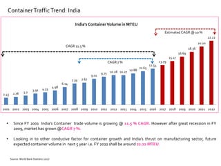 ContainerTrafficTrend: India
2.45 2.76 3.2
3.91 4.33
4.98
6.14
7.39 7.67
9.01
9.75 10.28 10.27
10.88
11.65
12.54
13.79
15.17
16.69
18.36
20.20
22.22
2001 2002 2003 2004 2005 2006 2007 2008 2009 2010 2011 2012 2013 2014 2015 2016 2017 2018 2019 2020 2021 2022
India's ContainerVolume in MTEU
• Since FY 2001 India’s Container trade volume is growing @ 11.5 % CAGR. However after great recession in FY
2009, market has grown @CAGR 7 %.
• Looking in to other conducive factor for container growth and India’s thrust on manufacturing sector, future
expected container volume in next 5 year i.e. FY 2022 shall be around 22.22 MTEU.
Source: World Bank Statistics 2017
CAGR 11.5 %
Estimated CAGR @ 10 %
CAGR 7 %
 