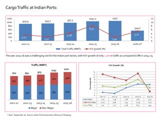 913.9 933.7 972.7
1052.2 1072
549.7
3.21
2.17
4.18
8.17
1.90
5.10
0
2
4
6
8
10
12
0
200
400
600
800
1000
1200
2011-12 2012-13 2013-14 2014-15 2015-16 2016-17*
Total Traffic (MMT) YoY growth (%)
CargoTraffic at Indian Ports:
2011-12 2012-13 2013-14 2014-15 2015-16
Major -1.75 -2.56 1.78 4.65 4.32
Non-Major 12.17 9.66 7.55 12.79 -1.01
Total 3.21 2.17 4.18 8.25 1.94
-4
-2
0
2
4
6
8
10
12
14
Percentage(%)
YoY Growth (%)
560 546 555 581 606
354 388 417
471 466
2011-12 2012-13 2013-14 2014-15 2015-16
Major Non-Major
914 934 973
1052
1072
The year 2015-16 was a challenging one for the Indian port sector, withYoY growth of only 1.9% in traffic as compared to 8% in 2014-15.
Traffic (MMT)
* April –September 16; Source: Indian Ports Association, Ministry of Shipping
 