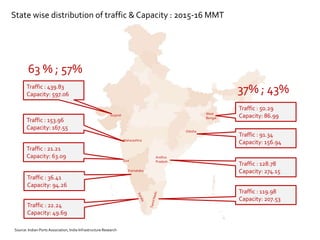 Gujarat
Traffic : 439.83
Capacity: 597.06
State wise distribution of traffic & Capacity : 2015-16 MMT
Maharashtra
Traffic : 153.96
Capacity: 167.55
Goa
Traffic : 21.21
Capacity: 63.09
Karnataka
Traffic : 36.41
Capacity: 94.26
Traffic : 22.24
Capacity: 49.69
West
Bengal
Traffic : 50.29
Capacity: 86.99
Odisha
Traffic : 91.34
Capacity: 156.94
Andhra
Pradesh
Traffic : 128.78
Capacity: 274.15
Traffic : 119.98
Capacity: 207.53
63 % ; 57%
37% ; 43%
Source: Indian Ports Association, India Infrastructure Research
 