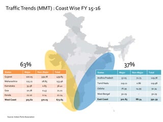 States Major Non-Major Total
Gujarat 100.05 339.78 439.83
Maharashtra 125.11 28.85 153.96
Karnataka 35.58 0.83 36.41
Goa 20.78 0.43 21.21
Kerala 22.10 0.14 22.24
West Coast 303.62 370.03 673.65
States Major Non-Major Total
Andhra Pradesh 57.05 72.73 129.78
Tamil Nadu 119.12 0.86 119.98
Odisha 76.39 14.95 91.34
West Bengal 50.29 - 50.29
East Coast 302.85 88.54 391.39
63% 37%
TrafficTrends (MMT) : CoastWise FY 15-16
Source: Indian Ports Association
 