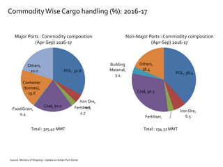POL, 32.8
Iron Ore,
4.5Fertiliser,
2.7
Coal, 20.0
Food Grain,
0.4
Container
(tonnes),
19.6
Others,
20.0 POL, 38.4
Iron Ore,
6.5Fertiliser,
3.0
Coal, 30.3
Building
Material,
3.4
Others,
18.4
Non-Major Ports : Commodity composition
(Apr-Sep) 2016-17
Major Ports : Commodity composition
(Apr-Sep) 2016-17
CommodityWise Cargo handling (%): 2016-17
Total : 315.42 MMT Total : 234.32 MMT
Source: Ministry of Shipping – Update on Indian Port Sector
 