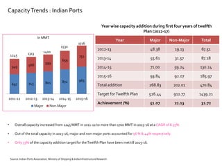 CapacityTrends : Indian Ports
697 745 801 872 965
549 568
599
659
751
2011-12 2012-13 2013-14 2014-15 2015-16
Major Non-Major
In MMT
1245 1313 1400
1530
1716
Year Major Non-Major Total
2012-13 48.38 19.13 67.51
2013-14 55.61 31.57 87.18
2014-15 71.00 59.24 130.24
2015-16 93.84 92.07 185.97
Total addition 268.83 202.01 470.84
Target forTwelfth Plan 526.44 912.77 1439.21
Achievement (%) 51.07 22.13 32.72
Year wise capacity addition during first four years of twelfth
Plan (2012-17)
• Overall capacity increased from 1245 MMT in 2011-12 to more than 1700 MMT in 2015-16 at a CAGR of 8.35%
• Out of the total capacity in 2015-16, major and non-major ports accounted for 56 % & 44% respectively.
• Only 33% of the capacity addition target for theTwelfth Plan have been met till 2015-16.
Source: Indian Ports Association, Ministry of Shipping & India Infrastructure Research
 