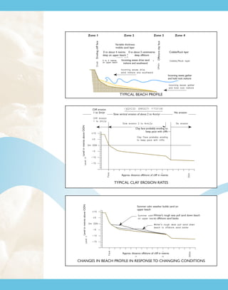 Zone 2

Zone 3

Variable thickness
mobile sand layer
0 to about 4 metres 0 to about 5 centimetres
deep on upper beach
deep offshore
Incoming waves drive sand
inshore and southward

Zone 4

Offshore clay face

Eroding cliff face

Zone 1

Cobble/Rock layer

Incoming waves gather
and hold rock inshore

TYPICAL BEACH PROFILE

Level in metres above ODN

Cliff erosion
1 to 2m/yr

Slow vertical erosion of about 2 to 4cm/yr

No erosion

Clay face probably eroding to
keep pace with cliffs

Approx. distance offshore of cliff in metres

Level in metres above ODN

TYPICAL CLAY EROSION RATES

Summer calm weather builds sand on
upper beach
Winter’s rough seas pull sand down beach
to offshore sand banks

Approx. distance offshore of cliff in metres

CHANGES IN BEACH PROFILE IN RESPONSE TO CHANGING CONDITIONS

 
