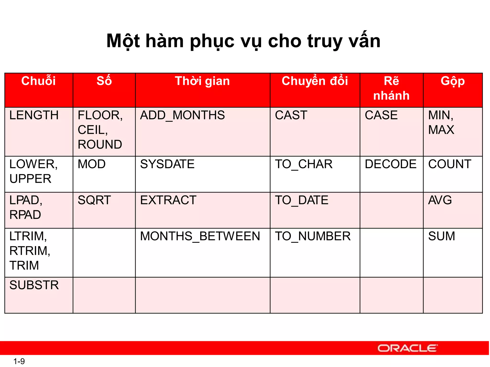 Một hàm phục vụ cho truy vấn
1-9
Chuỗi Số Thời gian Chuyển đổi Rẽ
nhánh
Gộp
LENGTH FLOOR,
CEIL,
ROUND
ADD_MONTHS CAST CASE MIN,
MAX
LOWER,
UPPER
MOD SYSDATE TO_CHAR DECODE COUNT
LPAD,
RPAD
SQRT EXTRACT TO_DATE AVG
LTRIM,
RTRIM,
TRIM
MONTHS_BETWEEN TO_NUMBER SUM
SUBSTR
 
