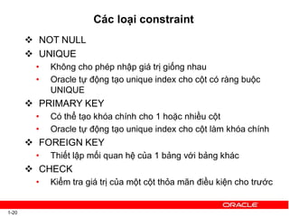 Các loại constraint
1-20
 NOT NULL
 UNIQUE
• Không cho phép nhập giá trị giống nhau
• Oracle tự động tạo unique index cho cột có ràng buộc
UNIQUE
 PRIMARY KEY
• Có thể tạo khóa chính cho 1 hoặc nhiều cột
• Oracle tự động tạo unique index cho cột làm khóa chính
 FOREIGN KEY
• Thiết lập mối quan hệ của 1 bảng với bảng khác
 CHECK
• Kiểm tra giá trị của một cột thỏa mãn điều kiện cho trước
 
