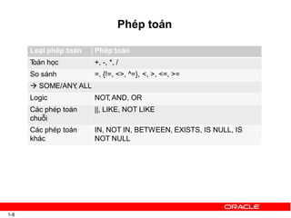 Phép toán
1-8
Loại phép toán Phép toán
T
oán học +, -, *, /
So sánh =, {!=, <>, ^=}, <, >, <=, >=
 SOME/ANY
, ALL
Logic NOT
, AND, OR
Các phép toán
chuỗi
||, LIKE, NOT LIKE
Các phép toán
khác
IN, NOT IN, BETWEEN, EXISTS, IS NULL, IS
NOT NULL
 