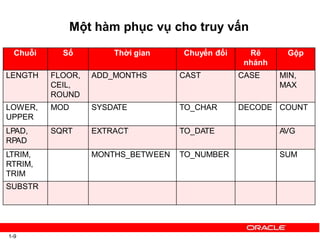 Một hàm phục vụ cho truy vấn
1-9
Chuỗi Số Thời gian Chuyển đổi Rẽ
nhánh
Gộp
LENGTH FLOOR,
CEIL,
ROUND
ADD_MONTHS CAST CASE MIN,
MAX
LOWER,
UPPER
MOD SYSDATE TO_CHAR DECODE COUNT
LPAD,
RPAD
SQRT EXTRACT TO_DATE AVG
LTRIM,
RTRIM,
TRIM
MONTHS_BETWEEN TO_NUMBER SUM
SUBSTR
 