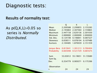 Stationarity: 
Stationarity of “Q”: 
As t-stat>t-crit 
4.36>3.63 at 
5% significance 
level. 
OR 
Null Hypothesis: Q has a unit root 
Exogenous: Constant, Linear Trend 
Lag Length: 1 (Automatic based on SIC, MAXLAG=5) 
p<0.05®0.01<0.05 
So Q is a stationary series. 
t-Statistic Prob.* 
Augmented Dickey-Fuller test statistic -4.369442 0.0116 
Test critical values: 1% level -4.440739 
5% level -3.632896 
10% level -3.254671 
 