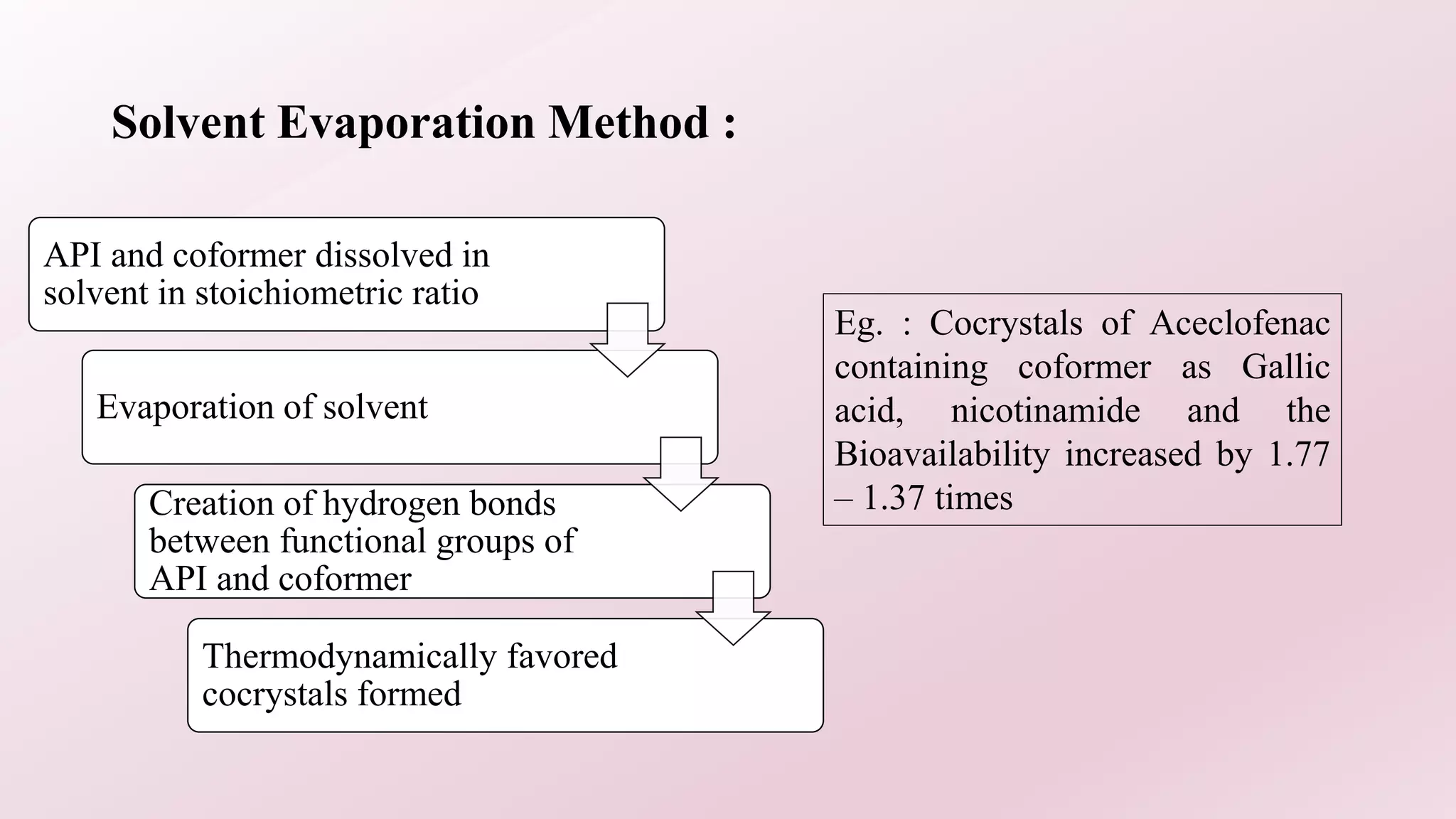 Solvent Evaporation Method :
API and coformer dissolved in
solvent in stoichiometric ratio
Evaporation of solvent
Creation of hydrogen bonds
between functional groups of
API and coformer
Thermodynamically favored
cocrystals formed
Eg. : Cocrystals of Aceclofenac
containing coformer as Gallic
acid, nicotinamide and the
Bioavailability increased by 1.77
– 1.37 times
 