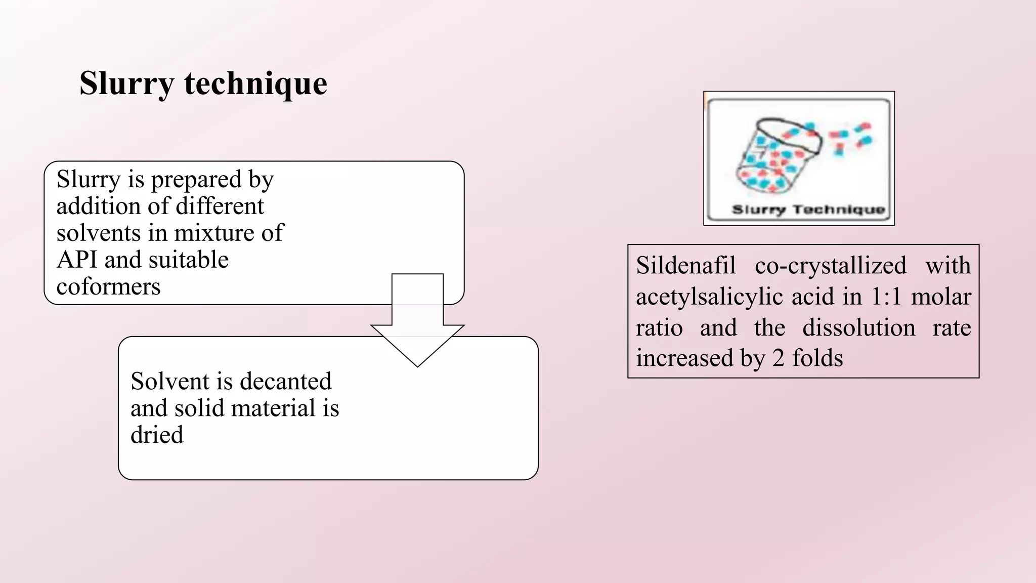 Slurry technique
Slurry is prepared by
addition of different
solvents in mixture of
API and suitable
coformers
Solvent is decanted
and solid material is
dried
Sildenafil co-crystallized with
acetylsalicylic acid in 1:1 molar
ratio and the dissolution rate
increased by 2 folds
 