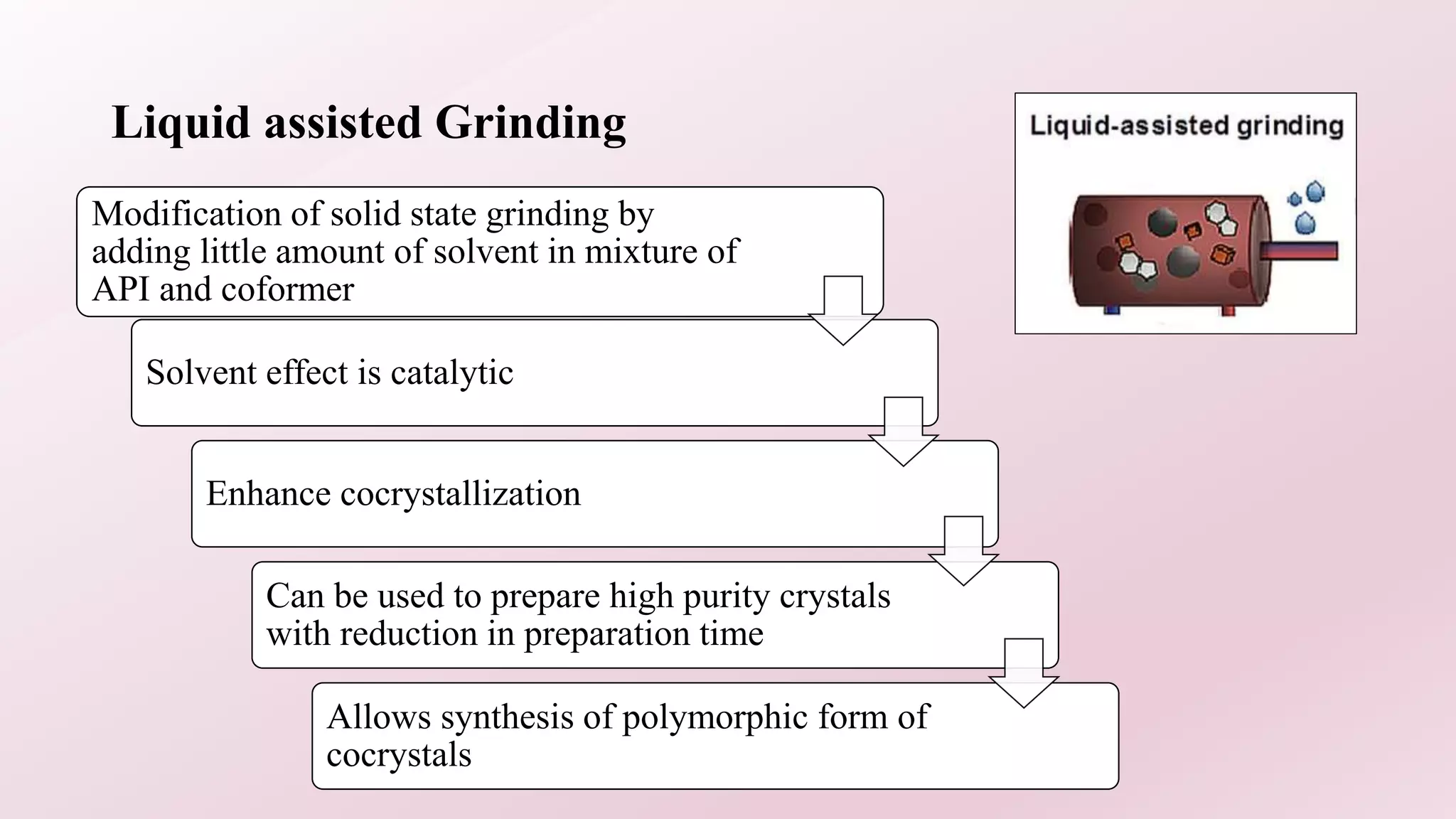 Liquid assisted Grinding
Modification of solid state grinding by
adding little amount of solvent in mixture of
API and coformer
Solvent effect is catalytic
Enhance cocrystallization
Can be used to prepare high purity crystals
with reduction in preparation time
Allows synthesis of polymorphic form of
cocrystals
 