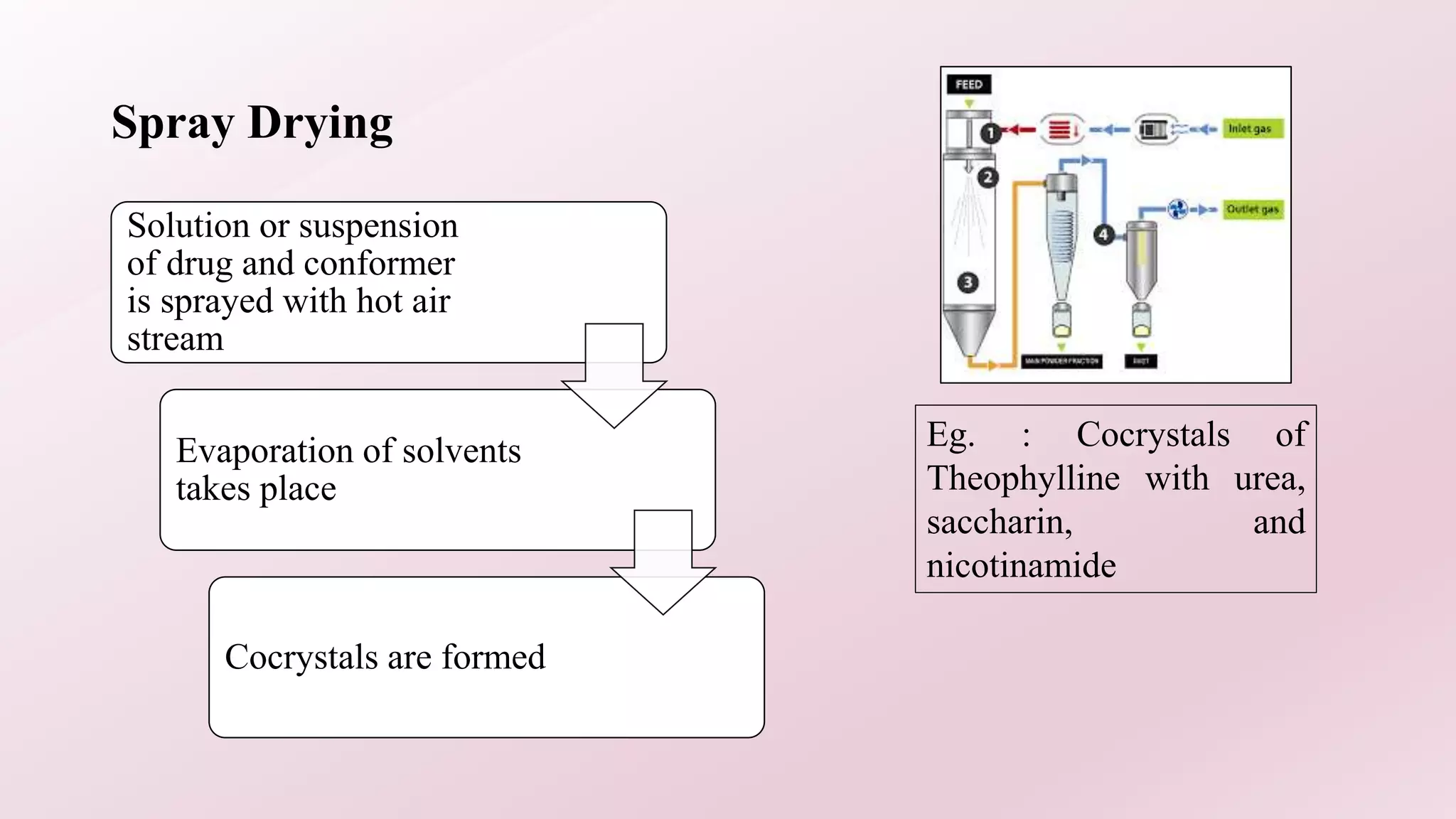 Spray Drying
Solution or suspension
of drug and conformer
is sprayed with hot air
stream
Evaporation of solvents
takes place
Cocrystals are formed
Eg. : Cocrystals of
Theophylline with urea,
saccharin, and
nicotinamide
 