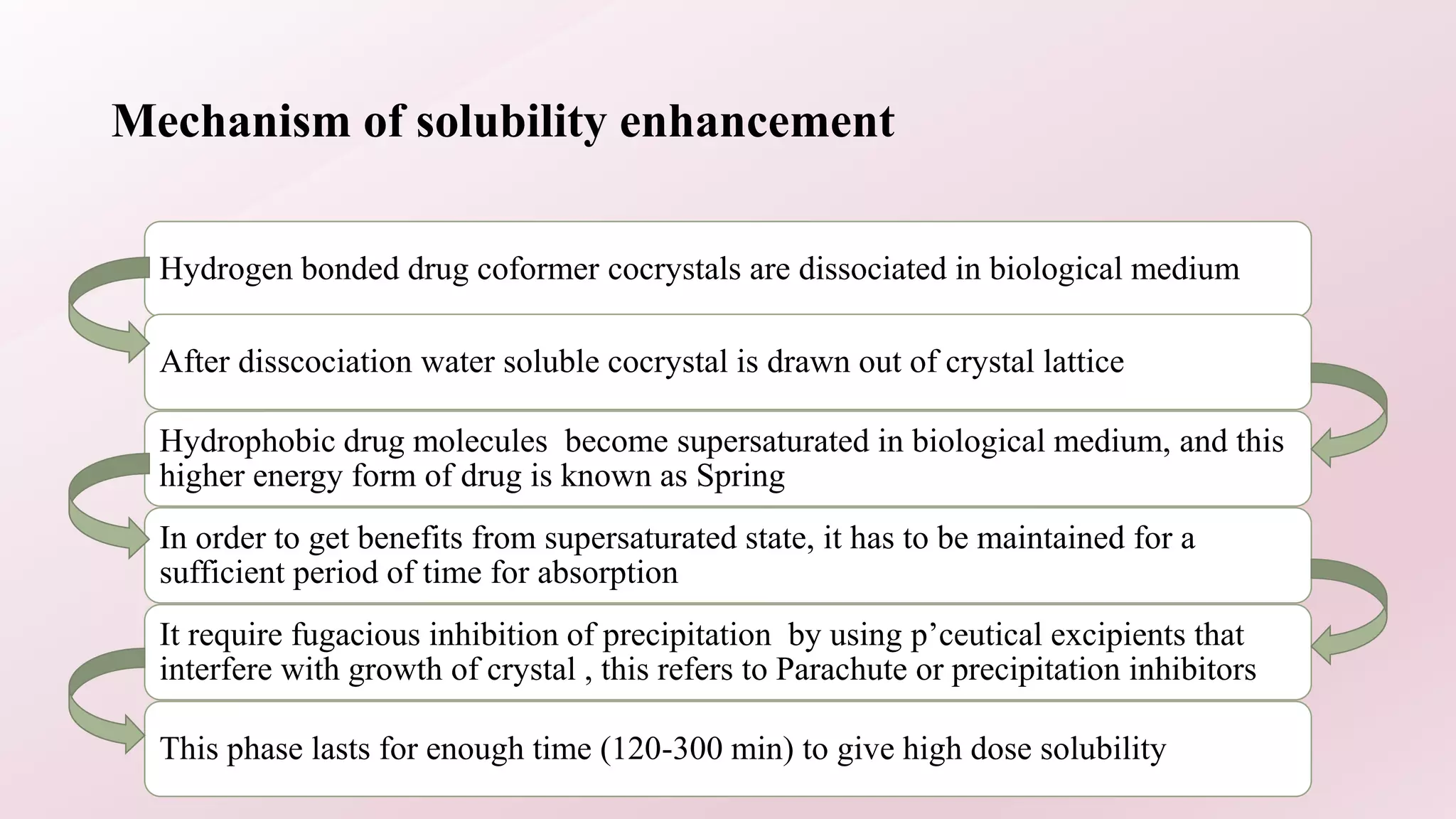 Mechanism of solubility enhancement
Hydrogen bonded drug coformer cocrystals are dissociated in biological medium
After disscociation water soluble cocrystal is drawn out of crystal lattice
Hydrophobic drug molecules become supersaturated in biological medium, and this
higher energy form of drug is known as Spring
In order to get benefits from supersaturated state, it has to be maintained for a
sufficient period of time for absorption
It require fugacious inhibition of precipitation by using p’ceutical excipients that
interfere with growth of crystal , this refers to Parachute or precipitation inhibitors
This phase lasts for enough time (120-300 min) to give high dose solubility
 