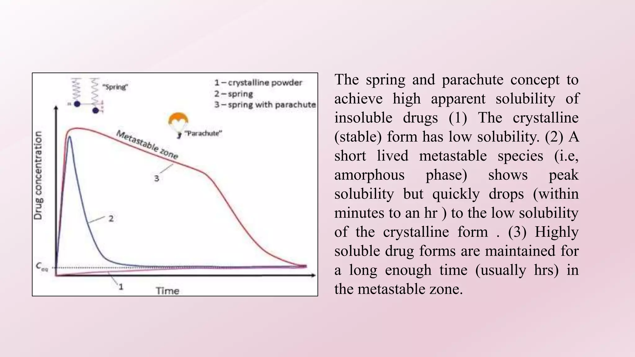 The spring and parachute concept to
achieve high apparent solubility of
insoluble drugs (1) The crystalline
(stable) form has low solubility. (2) A
short lived metastable species (i.e,
amorphous phase) shows peak
solubility but quickly drops (within
minutes to an hr ) to the low solubility
of the crystalline form . (3) Highly
soluble drug forms are maintained for
a long enough time (usually hrs) in
the metastable zone.
 