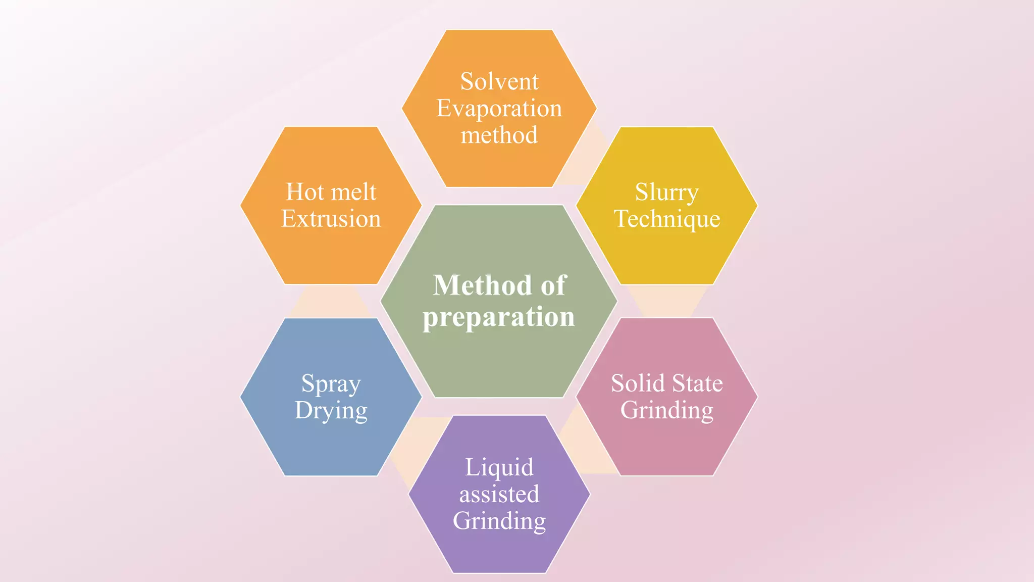 Method of
preparation
Solvent
Evaporation
method
Slurry
Technique
Solid State
Grinding
Liquid
assisted
Grinding
Spray
Drying
Hot melt
Extrusion
 