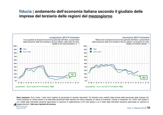 roma, 21 febbraio 2014 | 10
0,0
10,0
20,0
30,0
40,0
50,0
60,0
70,0
80,0
90,0
100,0
IV 09 II III IV 10 II III IV 11 II III IV 12 II III IV 13 II III IV 14 II III IV
0,0
10,0
20,0
30,0
40,0
50,0
60,0
70,0
80,0
90,0
100,0
IV 09 II III IV 10 II III IV 11 II III IV 12 II III IV 13 II III IV 14 II III IV
fiducia | andamento dell’economia italiana secondo il giudizio delle
imprese del terziario delle regioni del mezzogiorno
Base campione: Sud e Isole. I valori sono costituiti da percentuali di imprese rispondenti. Gli indicatori sono restituiti dalla somma delle percentuali delle imprese che
hanno espresso un valore positivo e la metà delle percentuali delle imprese che hanno espresso un valore di invarianza. Campo di variazione: tra +100% (nell’ipotesi in
cui il totale degli intervistati campione esprimesse un’opinione di miglioramento) e 0% (nell’ipotesi in cui il totale degli intervistati campione esprimesse un’opinione di
peggioramento). I dati sono riportati all’universo.
congiuntura 2013 IV trimestre
A suo giudizio la situazione economica generale dell’Italia, a prescindere
dalla situazione della Sua impresa e del suo settore, negli ultimi tre mesi,
rispetto ai tre mesi precedenti, è…?
previsione 2014 I trimestre
Ritiene che la situazione economica generale dell’Italia, a prescindere
dalla situazione della Sua impresa e del suo settore, nei prossimi tre mesi,
rispetto al trimestre attuale…?
(precedente – Sud e Isole 2013 III trimestre: 10,8) (precedente – Sud e Isole 2013 III trimestre: 16,8)
7,2
15,1
Sud e Isole
Italia
Sud e Isole
Italia
 