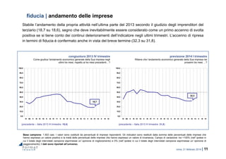 roma, 21 febbraio 2014 | 11
fiducia | andamento delle imprese
Base campione: 1.503 casi. I valori sono costituiti da percentuali di imprese rispondenti. Gli indicatori sono restituiti dalla somma delle percentuali delle imprese che
hanno espresso un valore positivo e la metà delle percentuali delle imprese che hanno espresso un valore di invarianza. Campo di variazione: tra +100% (nell’ipotesi in
cui il totale degli intervistati campione esprimesse un’opinione di miglioramento) e 0% (nell’ipotesi in cui il totale degli intervistati campione esprimesse un’opinione di
peggioramento). I dati sono riportati all’universo.
congiuntura 2013 IV trimestre
Come giudica l’andamento economico generale della Sua impresa negli
ultimi tre mesi, rispetto ai tre mesi precedenti…?
previsione 2014 I trimestre
Ritiene che l’andamento economico generale della Sua impresa nei
prossimi tre mesi …?
0,0
10,0
20,0
30,0
40,0
50,0
60,0
70,0
80,0
90,0
100,0
IV 09 II III IV 10 II III IV 11 II III IV 12 II III IV 13 II III IV 14 II III IV
0,0
10,0
20,0
30,0
40,0
50,0
60,0
70,0
80,0
90,0
100,0
IV 09 II III IV 10 II III IV 11 II III IV 12 II III IV 13 II III IV 14 II III IV
(precedente – Italia 2013 III trimestre: 18,6) (precedente – Italia 2013 III trimestre: 31,8)
18,7
32,3
Stabile l’andamento della propria attività nell’ultima parte del 2013 secondo il giudizio degli imprenditori del
terziario (18,7 su 18,6), segno che deve inevitabilmente essere considerato come un primo accenno di svolta
positiva se si tiene conto dei continui deterioramenti dell’indicatore negli ultimi trimestri. L’accenno di ripresa
in termini di fiducia è confermato anche in vista del breve termine (32,3 su 31,8).
 