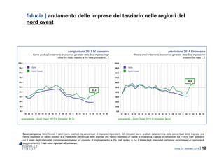 roma, 21 febbraio 2014 | 12
0,0
10,0
20,0
30,0
40,0
50,0
60,0
70,0
80,0
90,0
100,0
IV 09 II III IV 10 II III IV 11 II III IV 12 II III IV 13 II III IV 14 II III IV
0,0
10,0
20,0
30,0
40,0
50,0
60,0
70,0
80,0
90,0
100,0
IV 09 II III IV 10 II III IV 11 II III IV 12 II III IV 13 II III IV 14 II III IV
fiducia | andamento delle imprese del terziario nelle regioni del
nord ovest
Base campione: Nord Ovest. I valori sono costituiti da percentuali di imprese rispondenti. Gli indicatori sono restituiti dalla somma delle percentuali delle imprese che
hanno espresso un valore positivo e la metà delle percentuali delle imprese che hanno espresso un valore di invarianza. Campo di variazione: tra +100% (nell’ipotesi in
cui il totale degli intervistati campione esprimesse un’opinione di miglioramento) e 0% (nell’ipotesi in cui il totale degli intervistati campione esprimesse un’opinione di
peggioramento). I dati sono riportati all’universo.
congiuntura 2013 IV trimestre
Come giudica l’andamento economico generale della Sua impresa negli
ultimi tre mesi, rispetto ai tre mesi precedenti…?
previsione 2014 I trimestre
Ritiene che l’andamento economico generale della Sua impresa nei
prossimi tre mesi …?
(precedente – Nord Ovest 2013 III trimestre: 31,3) (precedente – Nord Ovest 2013 III trimestre: 36,0)
33,3
50,9
Nord Ovest
Italia
Nord Ovest
Italia
 