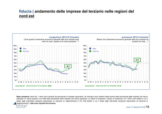roma, 21 febbraio 2014 | 13
0,0
10,0
20,0
30,0
40,0
50,0
60,0
70,0
80,0
90,0
100,0
IV 09 II III IV 10 II III IV 11 II III IV 12 II III IV 13 II III IV 14 II III IV
0,0
10,0
20,0
30,0
40,0
50,0
60,0
70,0
80,0
90,0
100,0
IV 09 II III IV 10 II III IV 11 II III IV 12 II III IV 13 II III IV 14 II III IV
fiducia | andamento delle imprese del terziario nelle regioni del
nord est
Base campione: Nord Est. I valori sono costituiti da percentuali di imprese rispondenti. Gli indicatori sono restituiti dalla somma delle percentuali delle imprese che hanno
espresso un valore positivo e la metà delle percentuali delle imprese che hanno espresso un valore di invarianza. Campo di variazione: tra +100% (nell’ipotesi in cui il
totale degli intervistati campione esprimesse un’opinione di miglioramento) e 0% (nell’ipotesi in cui il totale degli intervistati campione esprimesse un’opinione di
peggioramento). I dati sono riportati all’universo.
congiuntura 2013 IV trimestre
Come giudica l’andamento economico generale della Sua impresa negli
ultimi tre mesi, rispetto ai tre mesi precedenti…?
previsione 2014 I trimestre
Ritiene che l’andamento economico generale della Sua impresa nei
prossimi tre mesi …?
(precedente – Nord Est 2013 III trimestre: 29,6) (precedente – Nord Est 2013 III trimestre: 31,2)
30,3
47,8
Nord Est
Italia
Nord Est
Italia
 