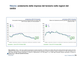 roma, 21 febbraio 2014 | 14
0,0
10,0
20,0
30,0
40,0
50,0
60,0
70,0
80,0
90,0
100,0
IV 09 II III IV 10 II III IV 11 II III IV 12 II III IV 13 II III IV 14 II III IV
0,0
10,0
20,0
30,0
40,0
50,0
60,0
70,0
80,0
90,0
100,0
IV 09 II III IV 10 II III IV 11 II III IV 12 II III IV 13 II III IV 14 II III IV
fiducia | andamento delle imprese del terziario nelle regioni del
centro
Base campione: Centro. I valori sono costituiti da percentuali di imprese rispondenti. Gli indicatori sono restituiti dalla somma delle percentuali delle imprese che hanno
espresso un valore positivo e la metà delle percentuali delle imprese che hanno espresso un valore di invarianza. Campo di variazione: tra +100% (nell’ipotesi in cui il
totale degli intervistati campione esprimesse un’opinione di miglioramento) e 0% (nell’ipotesi in cui il totale degli intervistati campione esprimesse un’opinione di
peggioramento). I dati sono riportati all’universo.
congiuntura 2013 IV trimestre
Come giudica l’andamento economico generale della Sua impresa negli
ultimi tre mesi, rispetto ai tre mesi precedenti…?
previsione 2014 I trimestre
Ritiene che l’andamento economico generale della Sua impresa nei
prossimi tre mesi …?
(precedente – Centro 2013 III trimestre: 23,3) (precedente – Centro 2013 III trimestre: 28,0)
10,5 10,2
Centro
Italia
Centro
Italia
 