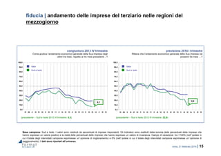 roma, 21 febbraio 2014 | 15
0,0
10,0
20,0
30,0
40,0
50,0
60,0
70,0
80,0
90,0
100,0
IV 09 II III IV 10 II III IV 11 II III IV 12 II III IV 13 II III IV 14 II III IV
0,0
10,0
20,0
30,0
40,0
50,0
60,0
70,0
80,0
90,0
100,0
IV 09 II III IV 10 II III IV 11 II III IV 12 II III IV 13 II III IV 14 II III IV
fiducia | andamento delle imprese del terziario nelle regioni del
mezzogiorno
Base campione: Sud e Isole. I valori sono costituiti da percentuali di imprese rispondenti. Gli indicatori sono restituiti dalla somma delle percentuali delle imprese che
hanno espresso un valore positivo e la metà delle percentuali delle imprese che hanno espresso un valore di invarianza. Campo di variazione: tra +100% (nell’ipotesi in
cui il totale degli intervistati campione esprimesse un’opinione di miglioramento) e 0% (nell’ipotesi in cui il totale degli intervistati campione esprimesse un’opinione di
peggioramento). I dati sono riportati all’universo.
congiuntura 2013 IV trimestre
Come giudica l’andamento economico generale della Sua impresa negli
ultimi tre mesi, rispetto ai tre mesi precedenti…?
previsione 2014 I trimestre
Ritiene che l’andamento economico generale della Sua impresa nei
prossimi tre mesi …?
(precedente – Sud e Isole 2013 III trimestre: 8,3) (precedente – Sud e Isole 2013 III trimestre: 22,6)
6,1
8,8
Sud e Isole
Italia
Sud e Isole
Italia
 