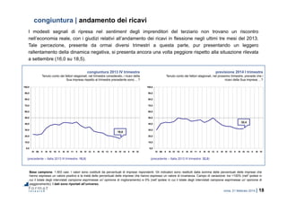 roma, 21 febbraio 2014 | 18
congiuntura | andamento dei ricavi
Base campione: 1.503 casi. I valori sono costituiti da percentuali di imprese rispondenti. Gli indicatori sono restituiti dalla somma delle percentuali delle imprese che
hanno espresso un valore positivo e la metà delle percentuali delle imprese che hanno espresso un valore di invarianza. Campo di variazione: tra +100% (nell’ipotesi in
cui il totale degli intervistati campione esprimesse un’opinione di miglioramento) e 0% (nell’ipotesi in cui il totale degli intervistati campione esprimesse un’opinione di
peggioramento). I dati sono riportati all’universo.
congiuntura 2013 IV trimestre
Tenuto conto dei fattori stagionali, nel trimestre considerato, i ricavi della
Sua impresa rispetto al trimestre precedente sono …?
previsione 2014 I trimestre
Tenuto conto dei fattori stagionali, nel prossimo trimestre, prevede che i
ricavi della Sua impresa …?
0,0
10,0
20,0
30,0
40,0
50,0
60,0
70,0
80,0
90,0
100,0
IV 09 II III IV 10 II III IV 11 II III IV 12 II III IV 13 II III IV 14 II III IV
0,0
10,0
20,0
30,0
40,0
50,0
60,0
70,0
80,0
90,0
100,0
IV 09 II III IV 10 II III IV 11 II III IV 12 II III IV 13 II III IV 14 II III IV
(precedente – Italia 2013 III trimestre: 18,5) (precedente – Italia 2013 III trimestre: 32,0)
16,0
32,4
I modesti segnali di ripresa nel sentiment degli imprenditori del terziario non trovano un riscontro
nell’economia reale, con i giudizi relativi all’andamento dei ricavi in flessione negli ultimi tre mesi del 2013.
Tale percezione, presente da ormai diversi trimestri a questa parte, pur presentando un leggero
rallentamento della dinamica negativa, si presenta ancora una volta peggiore rispetto alla situazione rilevata
a settembre (16,0 su 18,5).
 