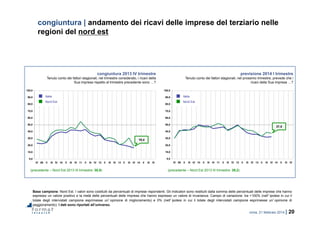 roma, 21 febbraio 2014 | 20
0,0
10,0
20,0
30,0
40,0
50,0
60,0
70,0
80,0
90,0
100,0
IV 09 II III IV 10 II III IV 11 II III IV 12 II III IV 13 II III IV 14 II III IV
0,0
10,0
20,0
30,0
40,0
50,0
60,0
70,0
80,0
90,0
100,0
IV 09 II III IV 10 II III IV 11 II III IV 12 II III IV 13 II III IV 14 II III IV
congiuntura | andamento dei ricavi delle imprese del terziario nelle
regioni del nord est
Base campione: Nord Est. I valori sono costituiti da percentuali di imprese rispondenti. Gli indicatori sono restituiti dalla somma delle percentuali delle imprese che hanno
espresso un valore positivo e la metà delle percentuali delle imprese che hanno espresso un valore di invarianza. Campo di variazione: tra +100% (nell’ipotesi in cui il
totale degli intervistati campione esprimesse un’opinione di miglioramento) e 0% (nell’ipotesi in cui il totale degli intervistati campione esprimesse un’opinione di
peggioramento). I dati sono riportati all’universo.
congiuntura 2013 IV trimestre
Tenuto conto dei fattori stagionali, nel trimestre considerato, i ricavi della
Sua impresa rispetto al trimestre precedente sono …?
previsione 2014 I trimestre
Tenuto conto dei fattori stagionali, nel prossimo trimestre, prevede che i
ricavi della Sua impresa …?
(precedente – Nord Est 2013 III trimestre: 30,9) (precedente – Nord Est 2013 III trimestre: 39,2)
18,4
37,5
Nord Est
Italia
Nord Est
Italia
 