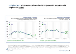 roma, 21 febbraio 2014 | 21
0,0
10,0
20,0
30,0
40,0
50,0
60,0
70,0
80,0
90,0
100,0
IV 09 II III IV 10 II III IV 11 II III IV 12 II III IV 13 II III IV 14 II III IV
0,0
10,0
20,0
30,0
40,0
50,0
60,0
70,0
80,0
90,0
100,0
IV 09 II III IV 10 II III IV 11 II III IV 12 II III IV 13 II III IV 14 II III IV
congiuntura | andamento dei ricavi delle imprese del terziario nelle
regioni del centro
Base campione: Centro. I valori sono costituiti da percentuali di imprese rispondenti. Gli indicatori sono restituiti dalla somma delle percentuali delle imprese che hanno
espresso un valore positivo e la metà delle percentuali delle imprese che hanno espresso un valore di invarianza. Campo di variazione: tra +100% (nell’ipotesi in cui il
totale degli intervistati campione esprimesse un’opinione di miglioramento) e 0% (nell’ipotesi in cui il totale degli intervistati campione esprimesse un’opinione di
peggioramento). I dati sono riportati all’universo.
congiuntura 2013 IV trimestre
Tenuto conto dei fattori stagionali, nel trimestre considerato, i ricavi della
Sua impresa rispetto al trimestre precedente sono …?
previsione 2014 I trimestre
Tenuto conto dei fattori stagionali, nel prossimo trimestre, prevede che i
ricavi della Sua impresa …?
(precedente – Centro 2013 III trimestre: 26,5) (precedente – Centro 2013 III trimestre: 33,6)
9,4
23,6
Centro
Italia
Centro
Italia
 