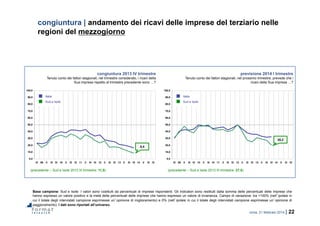 roma, 21 febbraio 2014 | 22
0,0
10,0
20,0
30,0
40,0
50,0
60,0
70,0
80,0
90,0
100,0
IV 09 II III IV 10 II III IV 11 II III IV 12 II III IV 13 II III IV 14 II III IV
0,0
10,0
20,0
30,0
40,0
50,0
60,0
70,0
80,0
90,0
100,0
IV 09 II III IV 10 II III IV 11 II III IV 12 II III IV 13 II III IV 14 II III IV
congiuntura | andamento dei ricavi delle imprese del terziario nelle
regioni del mezzogiorno
Base campione: Sud e Isole. I valori sono costituiti da percentuali di imprese rispondenti. Gli indicatori sono restituiti dalla somma delle percentuali delle imprese che
hanno espresso un valore positivo e la metà delle percentuali delle imprese che hanno espresso un valore di invarianza. Campo di variazione: tra +100% (nell’ipotesi in
cui il totale degli intervistati campione esprimesse un’opinione di miglioramento) e 0% (nell’ipotesi in cui il totale degli intervistati campione esprimesse un’opinione di
peggioramento). I dati sono riportati all’universo.
congiuntura 2013 IV trimestre
Tenuto conto dei fattori stagionali, nel trimestre considerato, i ricavi della
Sua impresa rispetto al trimestre precedente sono …?
previsione 2014 I trimestre
Tenuto conto dei fattori stagionali, nel prossimo trimestre, prevede che i
ricavi della Sua impresa …?
(precedente – Sud e Isole 2013 III trimestre: 11,0) (precedente – Sud e Isole 2013 III trimestre: 27,5)
8,4
20,2
Sud e Isole
Italia
Sud e Isole
Italia
 