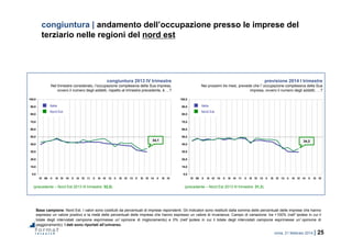 roma, 21 febbraio 2014 | 25
0,0
10,0
20,0
30,0
40,0
50,0
60,0
70,0
80,0
90,0
100,0
IV 09 II III IV 10 II III IV 11 II III IV 12 II III IV 13 II III IV 14 II III IV
0,0
10,0
20,0
30,0
40,0
50,0
60,0
70,0
80,0
90,0
100,0
IV 09 II III IV 10 II III IV 11 II III IV 12 II III IV 13 II III IV 14 II III IV
congiuntura | andamento dell’occupazione presso le imprese del
terziario nelle regioni del nord est
Base campione: Nord Est. I valori sono costituiti da percentuali di imprese rispondenti. Gli indicatori sono restituiti dalla somma delle percentuali delle imprese che hanno
espresso un valore positivo e la metà delle percentuali delle imprese che hanno espresso un valore di invarianza. Campo di variazione: tra +100% (nell’ipotesi in cui il
totale degli intervistati campione esprimesse un’opinione di miglioramento) e 0% (nell’ipotesi in cui il totale degli intervistati campione esprimesse un’opinione di
peggioramento). I dati sono riportati all’universo.
congiuntura 2013 IV trimestre
Nel trimestre considerato, l’occupazione complessiva della Sua impresa,
ovvero il numero degli addetti, rispetto al trimestre precedente, è …?
previsione 2014 I trimestre
Nei prossimi tre mesi, prevede che l’occupazione complessiva della Sua
impresa, ovvero il numero degli addetti, …?
(precedente – Nord Est 2013 III trimestre: 32,5) (precedente – Nord Est 2013 III trimestre: 31,3)
34,1 34,2
Nord Est
Italia
Nord Est
Italia
 